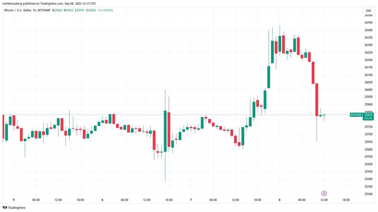 Bitcoin Shorts Liquidated as BTC Price Hits New September High