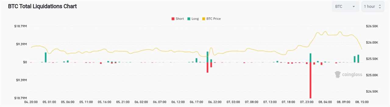 Bitcoin Shorts Liquidated as BTC Price Hits New September High