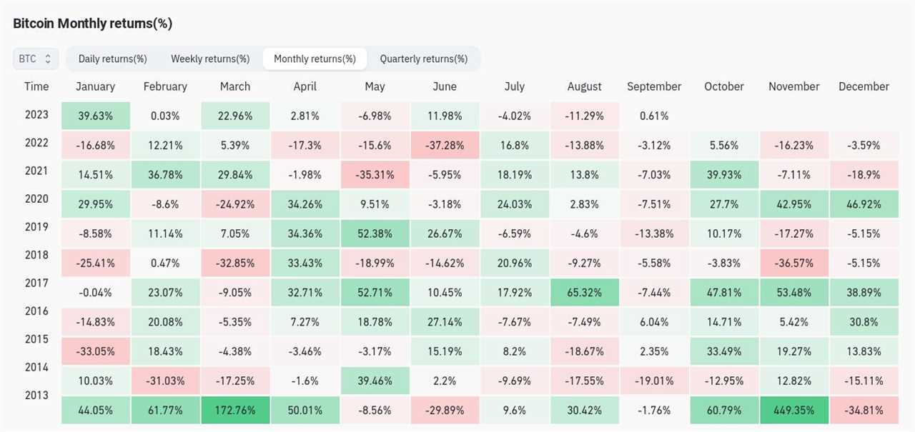 Bitcoin Shorts Liquidated as BTC Price Hits New September High