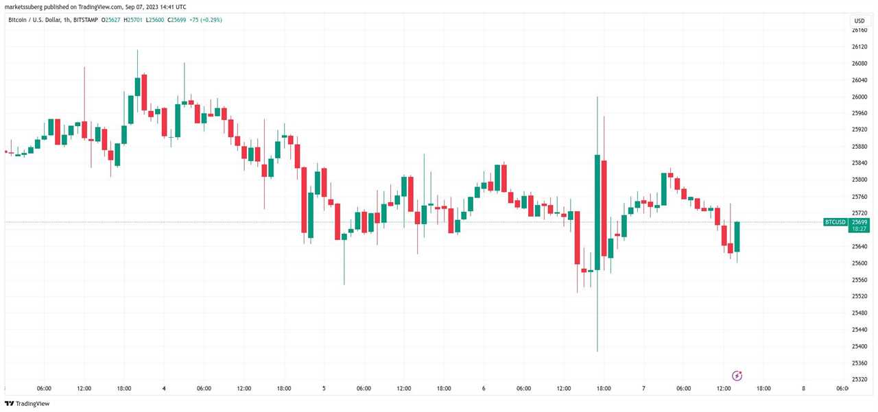 Bitcoin Price Faces 200-Week Trendline as US Dollar Hits 6-Month High