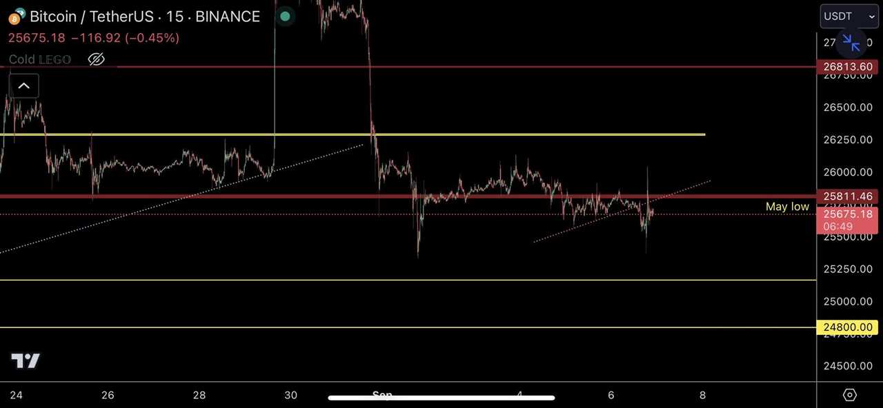 Bitcoin Price Faces 200-Week Trendline as US Dollar Hits 6-Month High