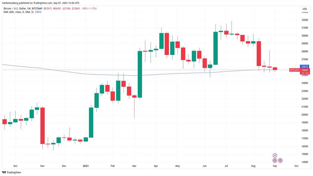 Bitcoin Price Faces 200-Week Trendline as US Dollar Hits 6-Month High