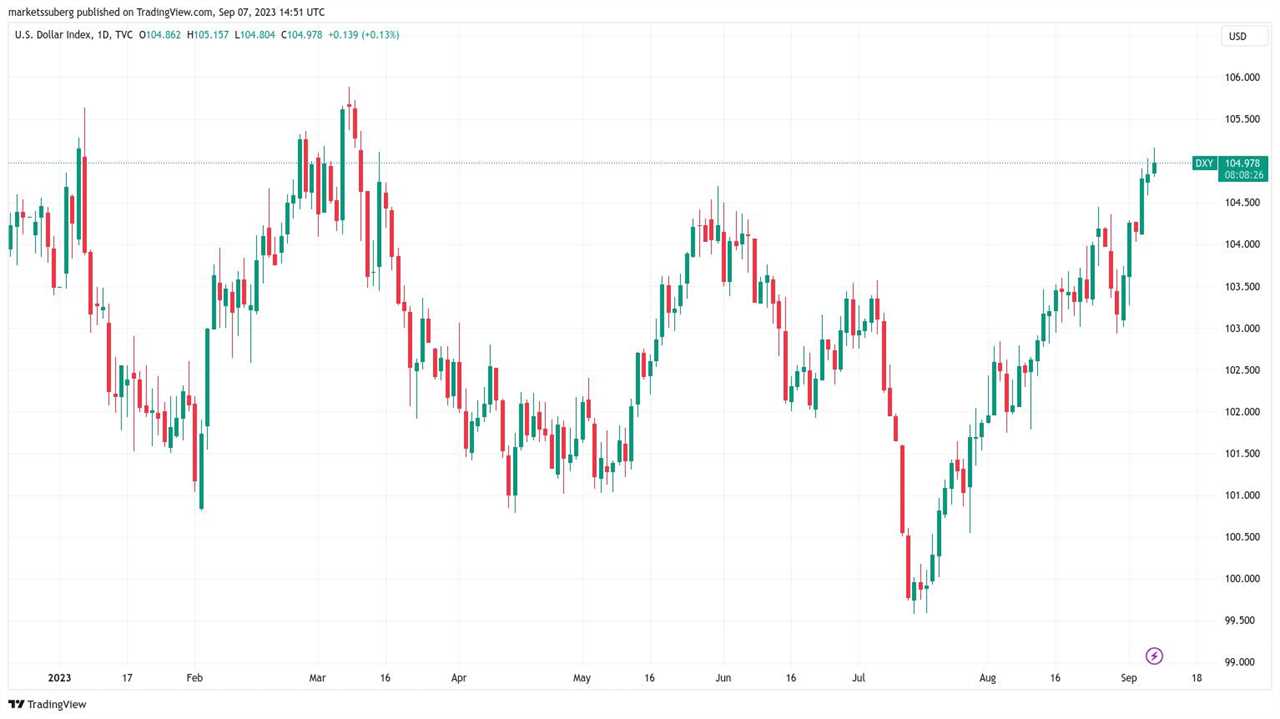 Bitcoin Price Faces 200-Week Trendline as US Dollar Hits 6-Month High