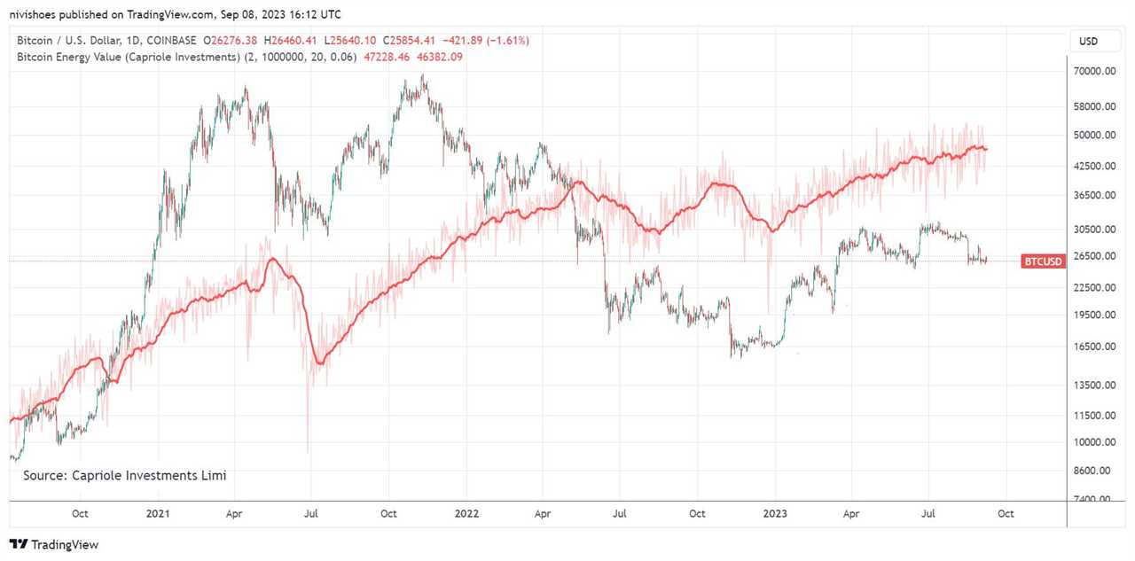 Bitcoin Energy Value Metric Puts BTC's 'Fair Value' at $47K — Analyst