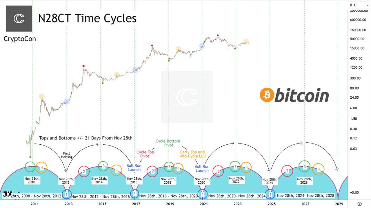 Bitcoin Price Model Predicts All-Time High in 2025