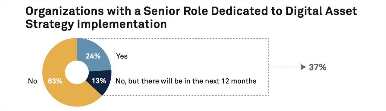 1 in 4 investment firms assign senior execs to digital assets: Report