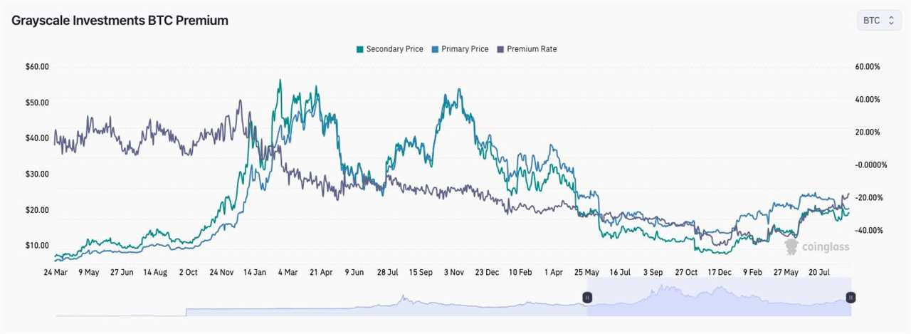 Bitcoin Investment Vehicle, Grayscale Bitcoin Trust, Sees Significant Improvement as it Trades at a 17% Discount to BTC Price