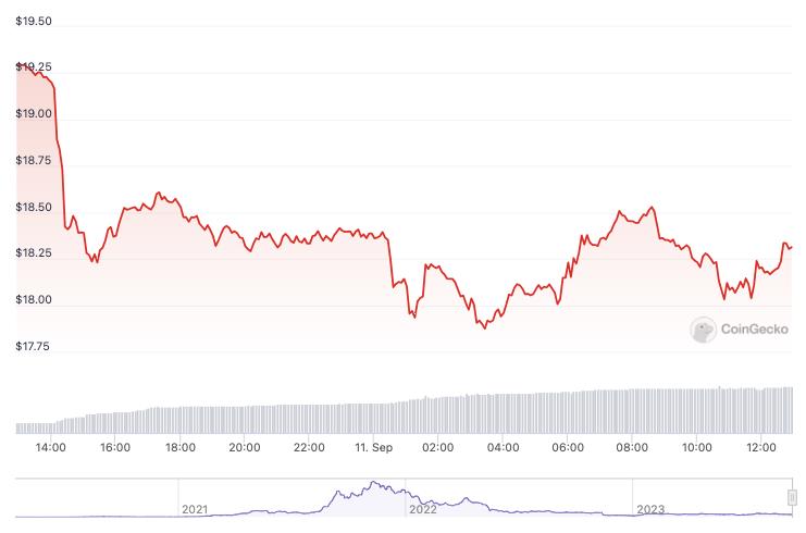 Solana (SOL) Price Drops as Fears of FTX Liquidation Mount