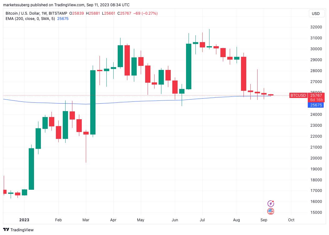 Bitcoin Struggles as Analysts Warn of Double Top and Downside Risk