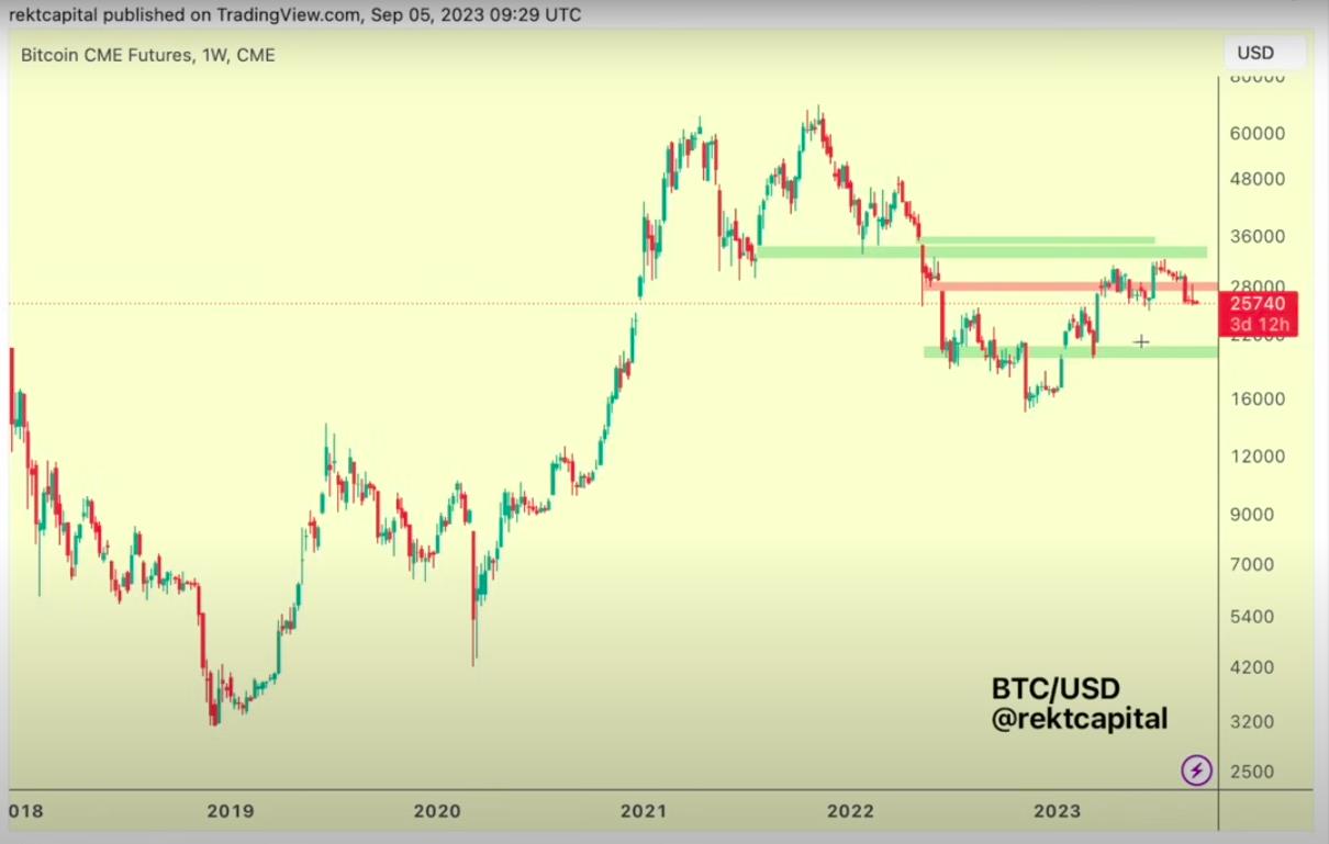 Bitcoin Struggles as Analysts Warn of Double Top and Downside Risk