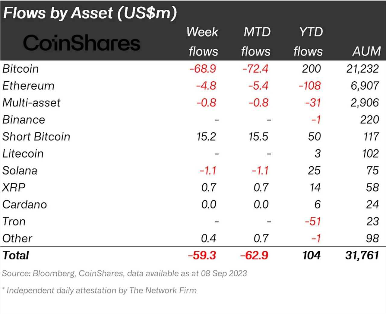 Cryptocurrency outflows continue as Bitcoin takes a hit