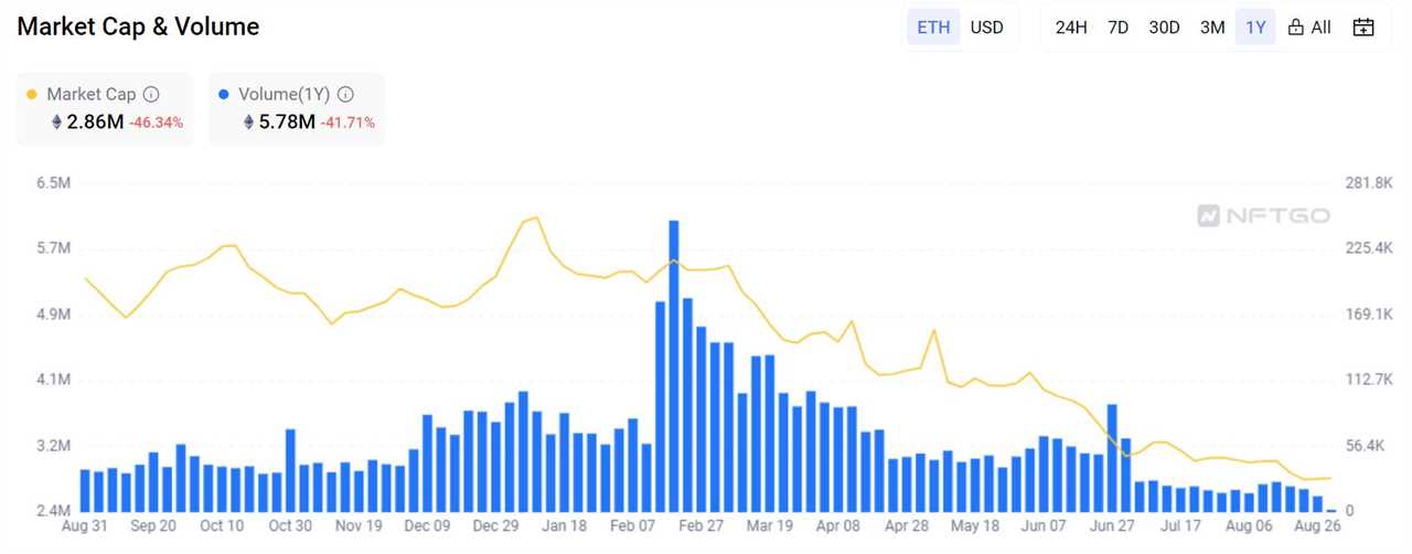 Are NFT Markets Ready for a Resurgence or in a Death Spiral?