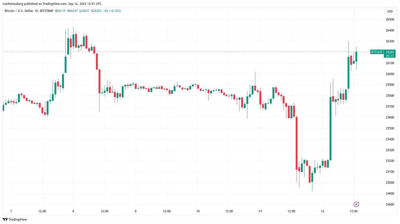 Bitcoin Price Rebounds as Traders Eye Key Resistance Levels