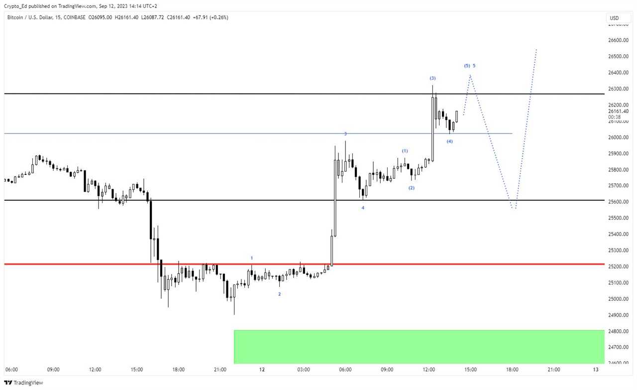 Bitcoin Price Rebounds as Traders Eye Key Resistance Levels