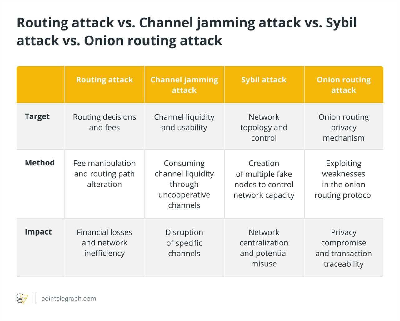 How to Identify and Protect Against Routing Attacks in the Lightning Network