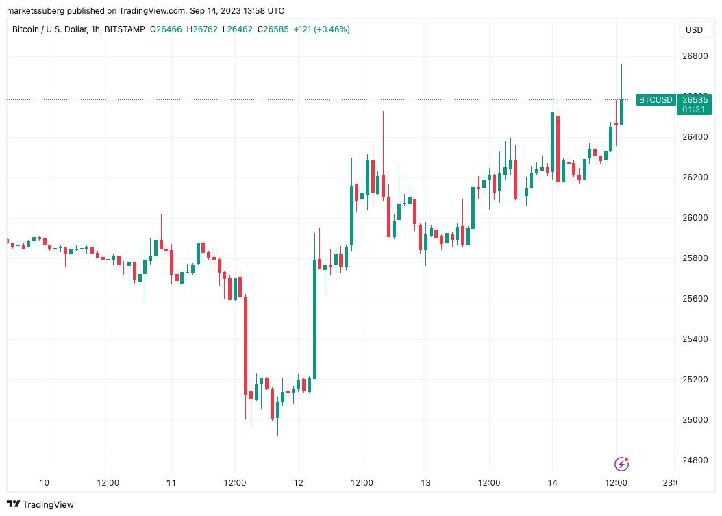 BTC price targets $27K as Bitcoin bulls shrug at PPI inflation surprise