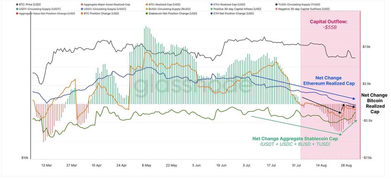 Crypto market outflows reach $55B in August as liquidity dwindles, says Bitfinex report