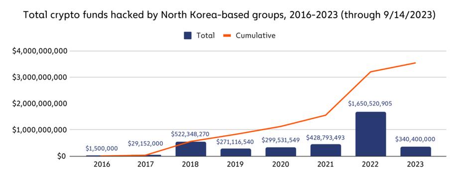 Cryptocurrency Stolen by North Korea-Linked Hackers Plummets 80% in 2023, but Blockchain Forensics Firm Cautions Against Complacency