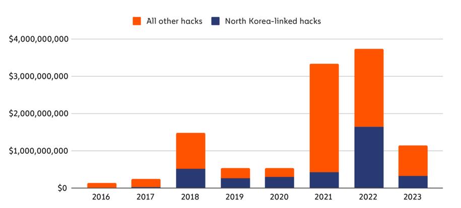 Cryptocurrency Stolen by North Korea-Linked Hackers Plummets 80% in 2023, but Blockchain Forensics Firm Cautions Against Complacency