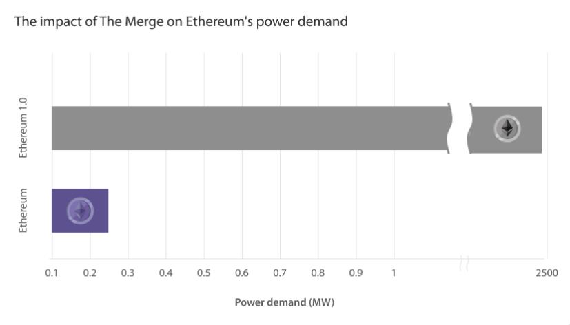 Ethereum's Transition to Proof of Stake: One Year Later