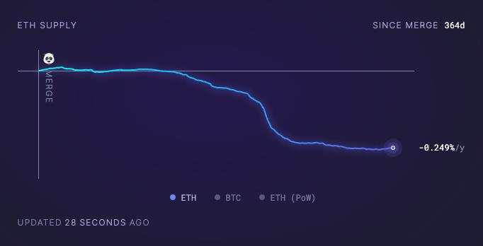 Ethereum's Transition to Proof of Stake: One Year Later