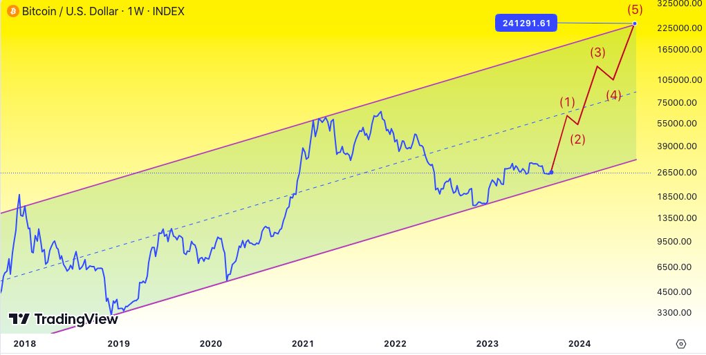 Bitcoin Price Predicted to Reach All-Time High Before 2024 Halving