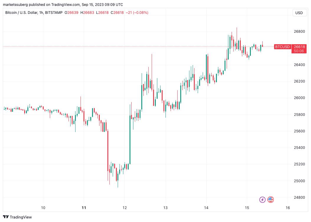 Bitcoin Shows Signs of Consolidation as Bullish Sentiment Grows