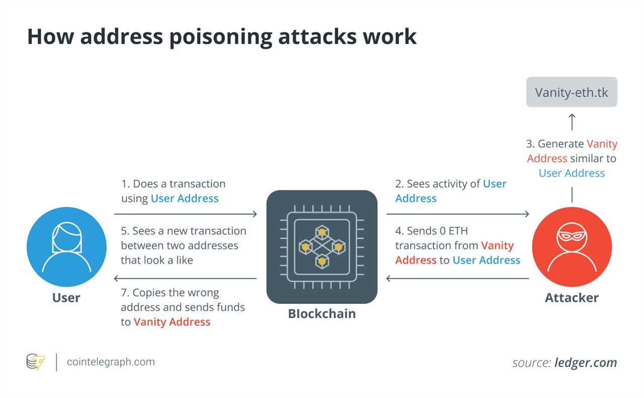 Protecting Your Digital Assets: Understanding and Preventing Address Poisoning Attacks in the Crypto Space