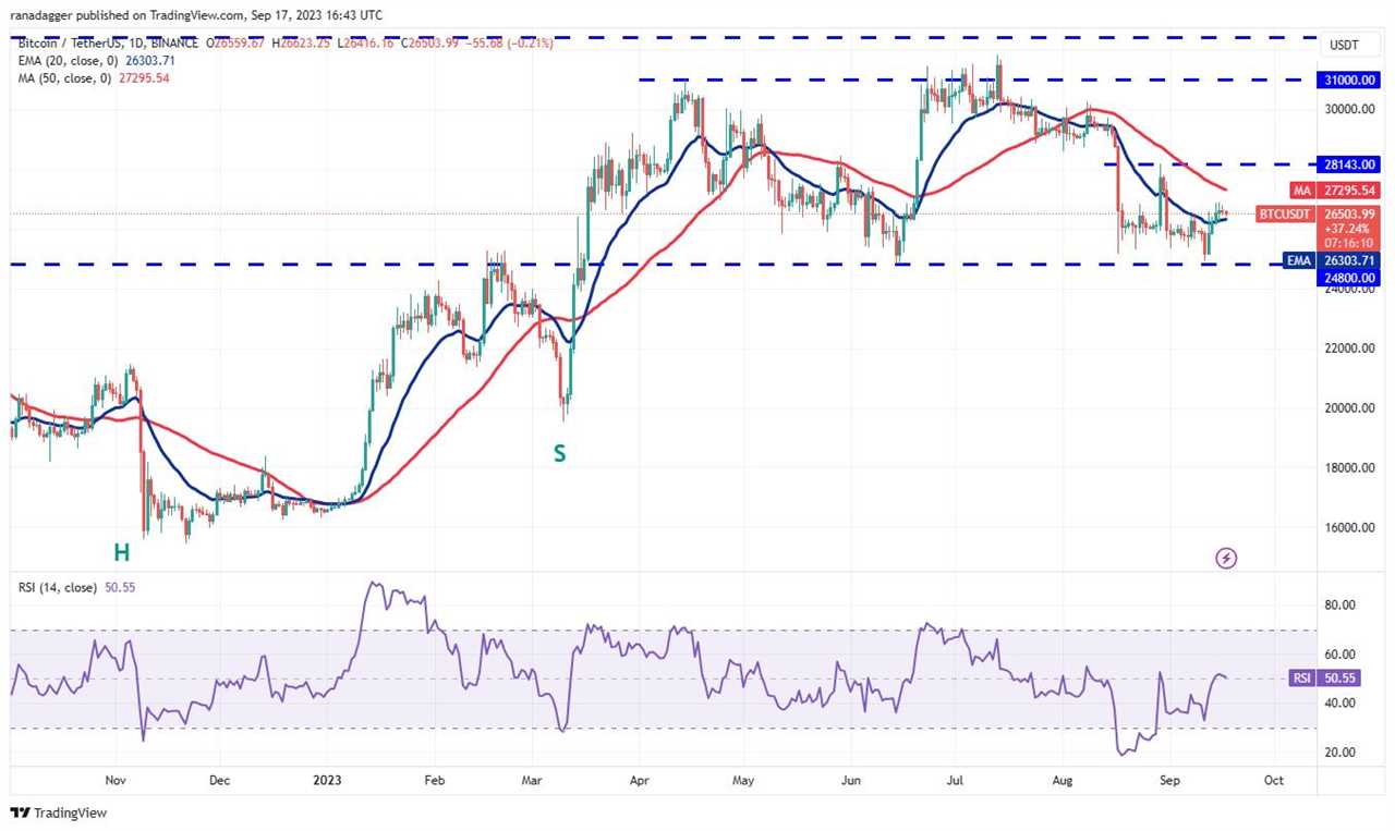 Bitcoin price holds $26K as MKR, AAVE, RUNE and RNDR flash bullish signals