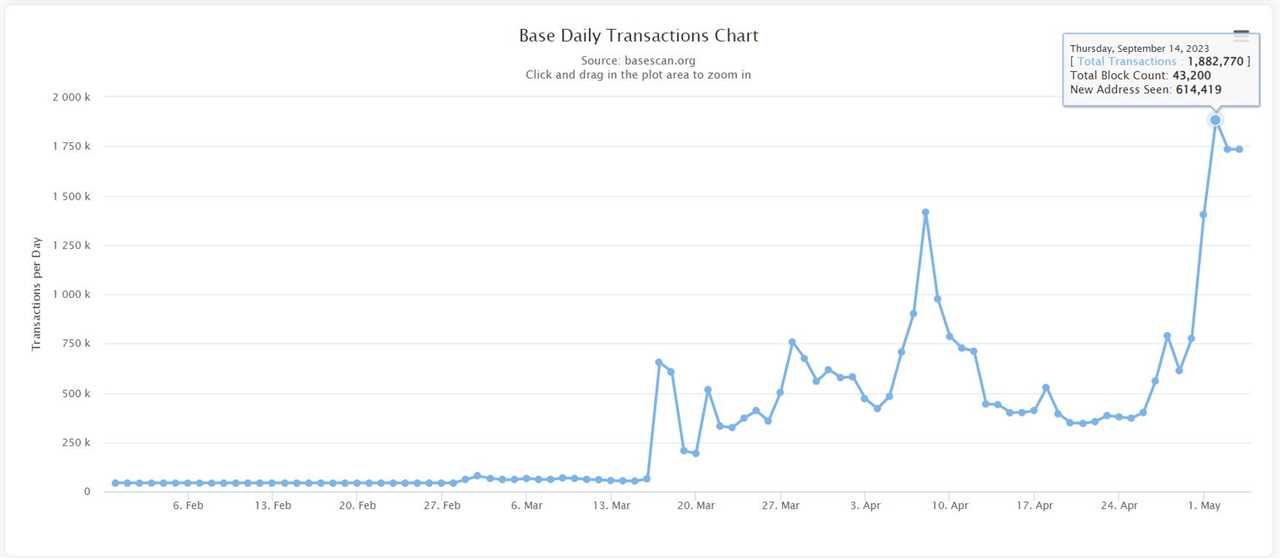 Base Network Hits Record Daily Transactions, But Lags Behind Competitors