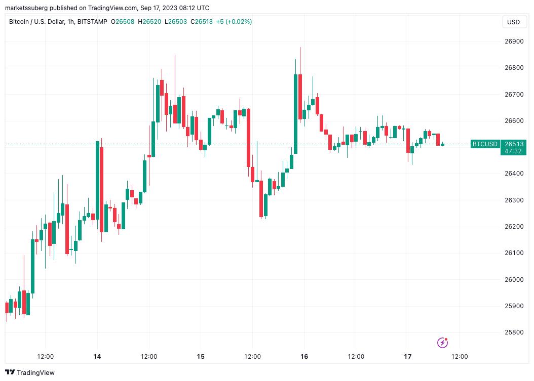 Bitcoin price stabilizes at $26.5K as key Fed inflation week begins