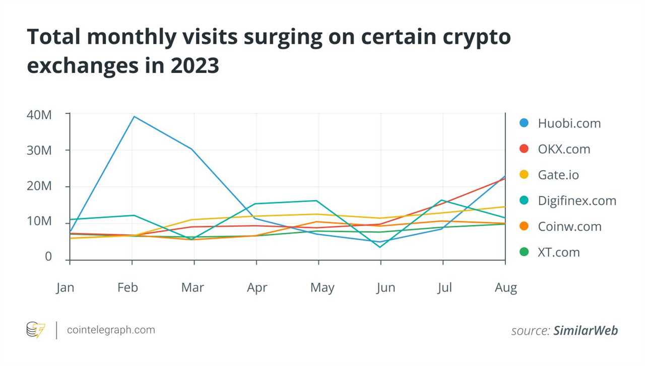 What bear market? These crypto websites see traffic rising in 2023