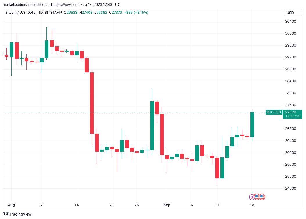 BTC price hits $27.4K as Bitcoin open interest matches Grayscale peak