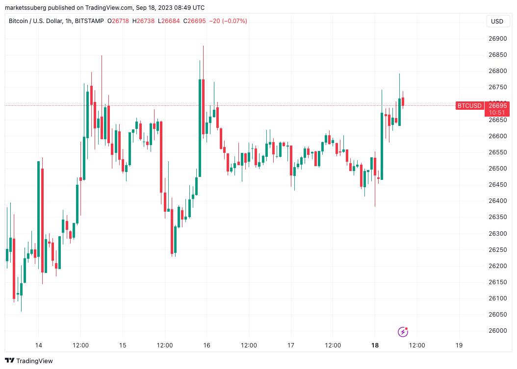 Bitcoin Begins the Week with Optimism as Traders Welcome Green Weekly Candle