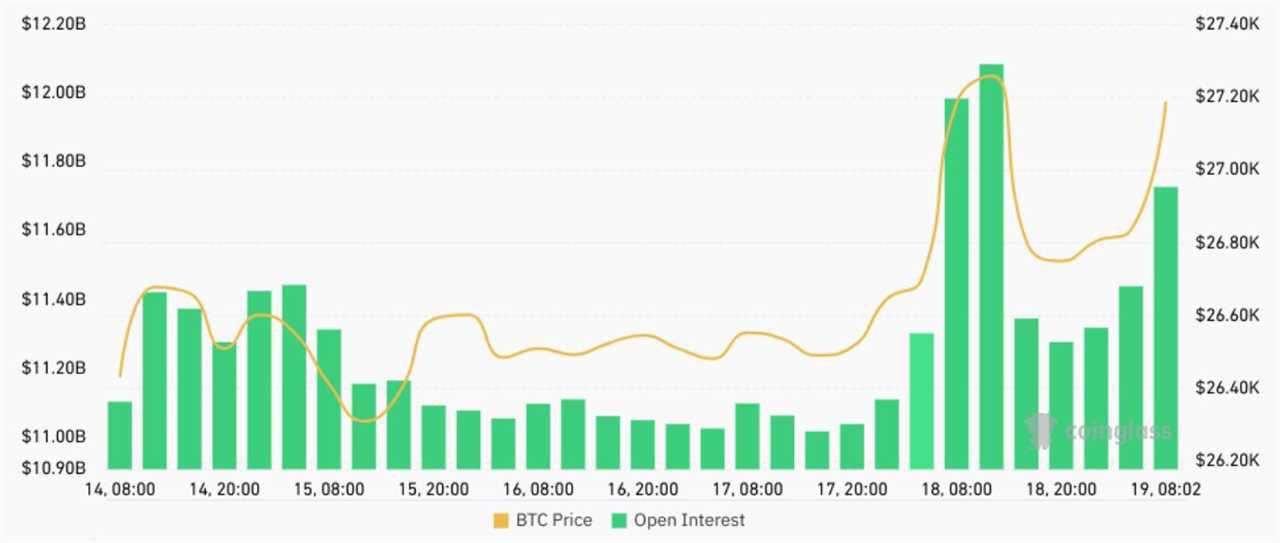 Bitcoin Open Interest Surges Amidst Binance Court Filings