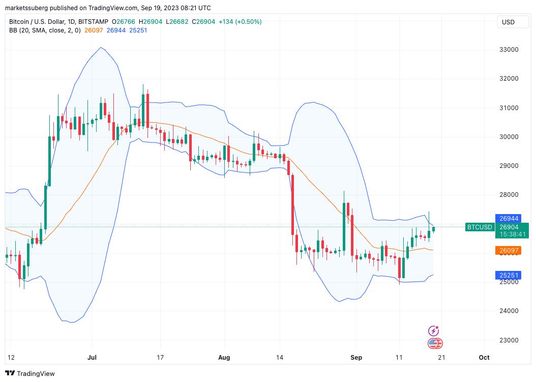 Bitcoin Bollinger Bands Point to Potential Breakout as Price Fights for $27K