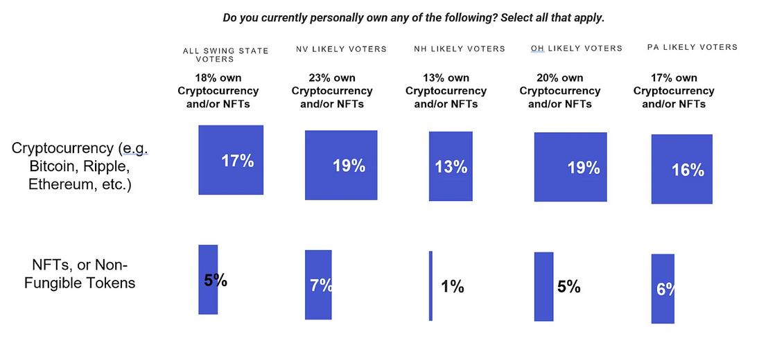 US Voters in Swing States Oppose Anti-Crypto Presidential Candidates, Says Coinbase