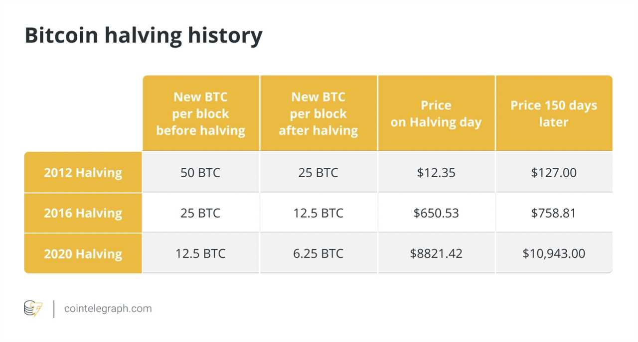 Preparing for Bitcoin's Halving in 2024: Strategies for Miners to Survive and Thrive