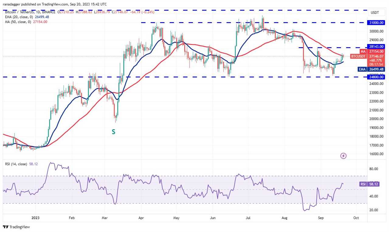 Bitcoin Recovery Faces Selling Pressure Above $27,000 as Investors Await Clarity