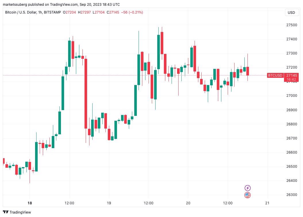 Bitcoin Price Holds at $27K as Fed Maintains Interest Rates