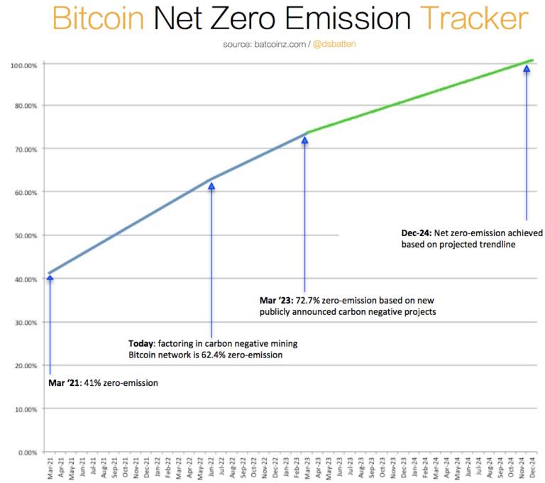 Bitcoin's Carbon Footprint Declines as Sustainable Energy Use Increases, Boosting Institutional Investment