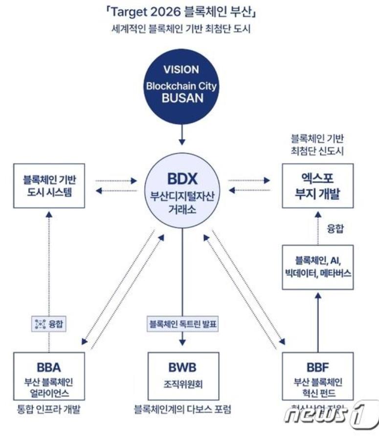 Busan Aims to Become a 'Blockchain City' with the Development of Ethereum-Compatible Mainnet