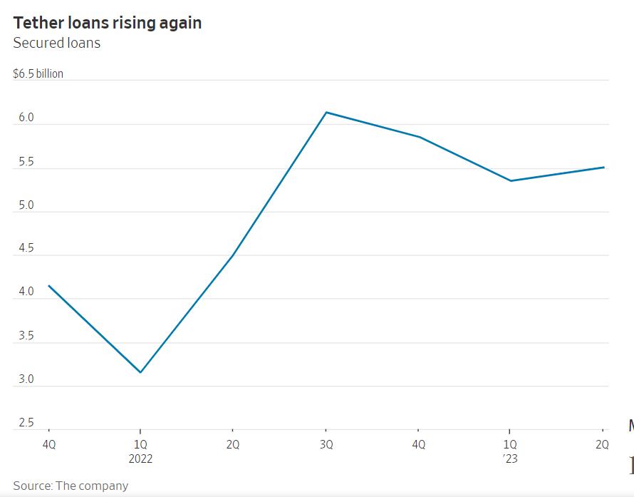 Tether Sees Increase in Stablecoin Loans Despite Previous Announcement