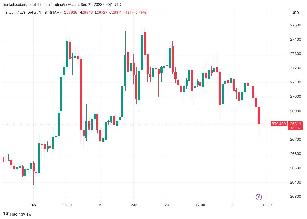 Bitcoin Slips Following US Macroeconomic Events, Fails to React to Fed Announcement