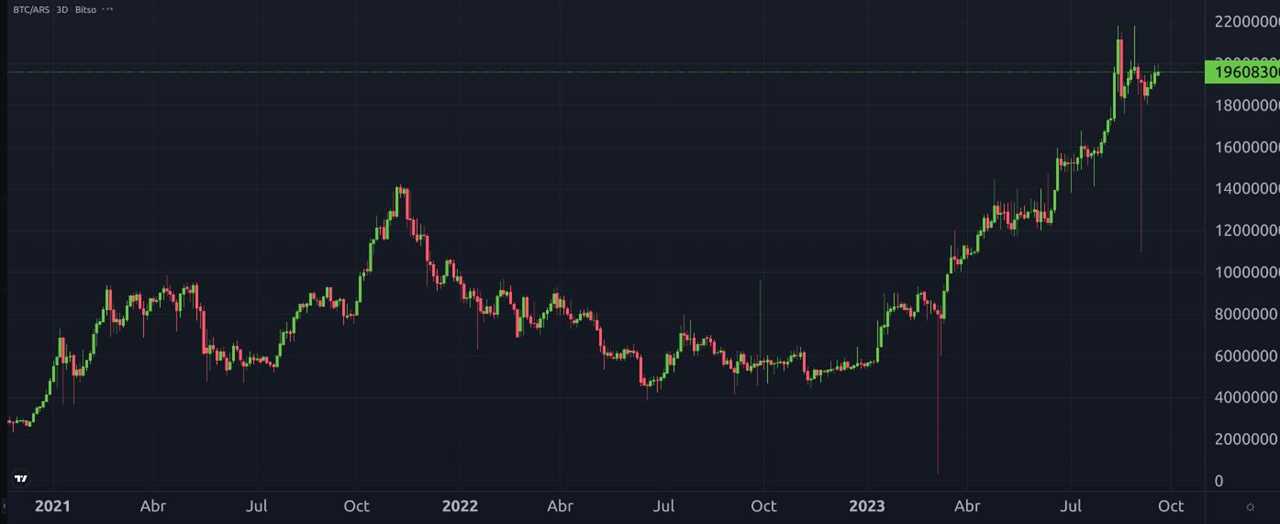 Bitcoin Hits New All-Time High in Argentina Despite Hyperinflation