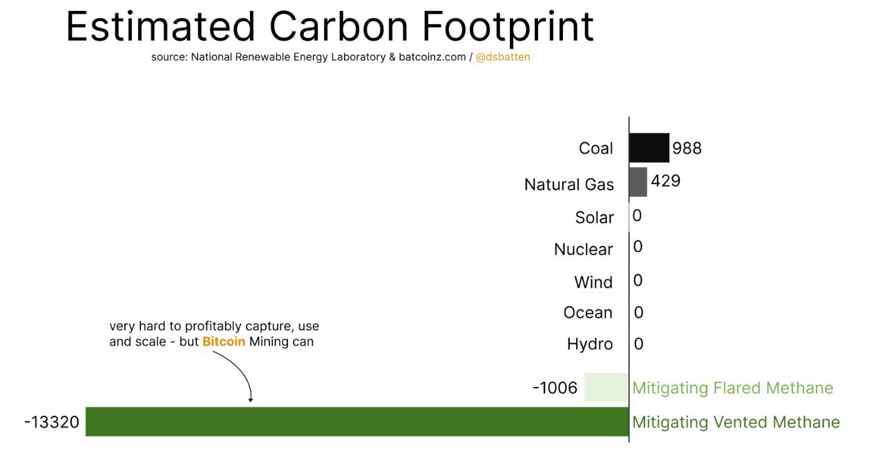 Bitcoin mining can help reduce up to 8% of global emissions: Study