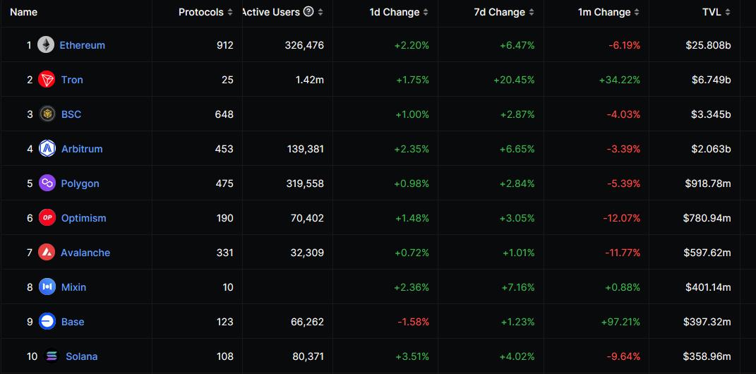 Base Surges Ahead of Solana as Total Value Locked Approaches $400M