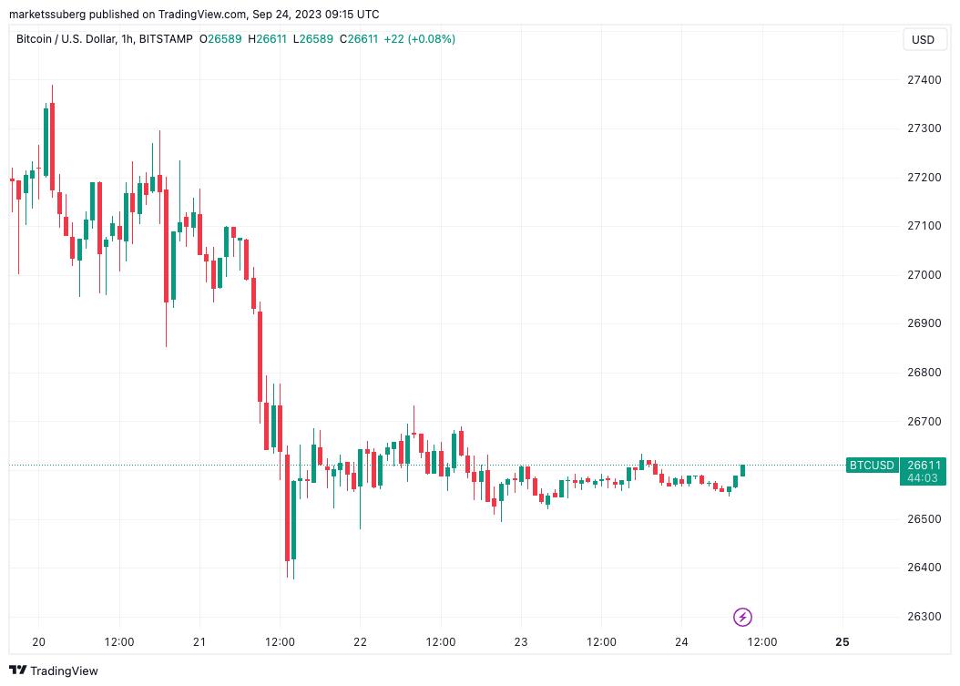 Bitcoin (BTC) Price Stuck at $26,500 as Accumulation Continues