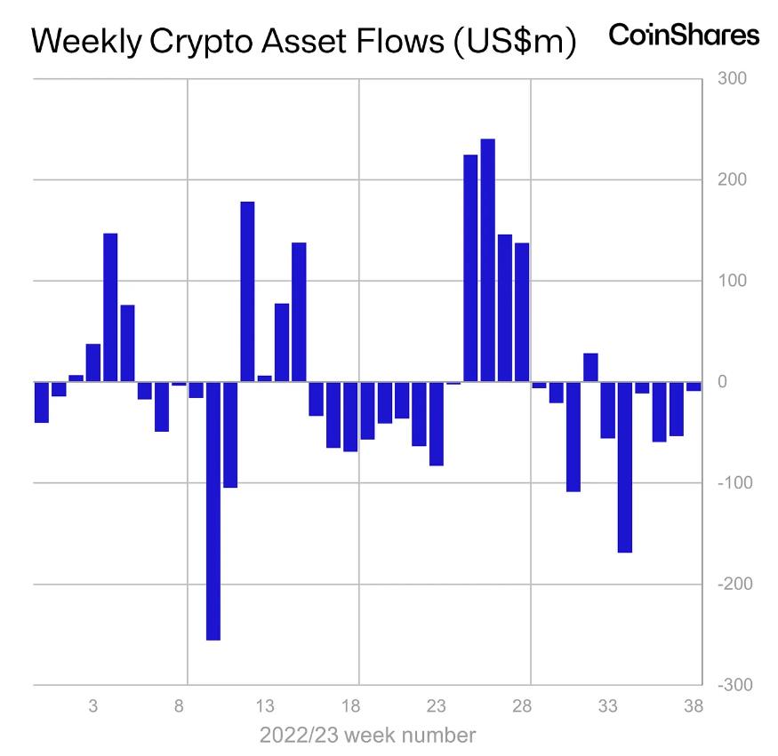 Crypto Investment Products See Sixth Consecutive Week of Outflows