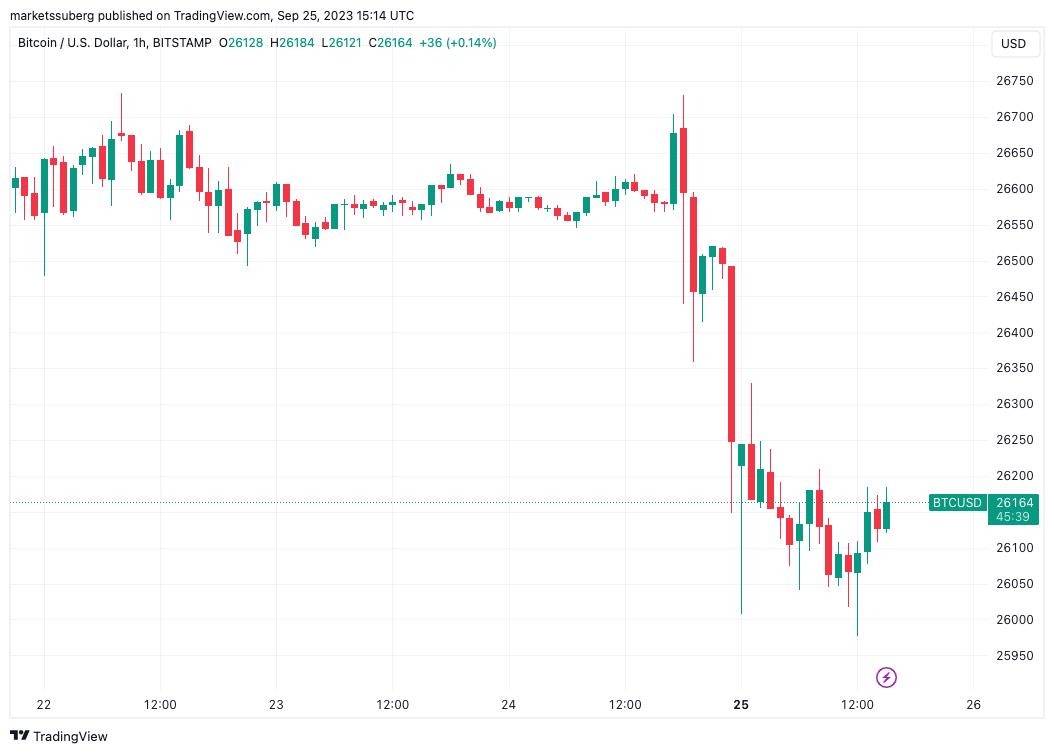 Bitcoin price struggles to maintain $26K as US dollar strengthens to 10-month high